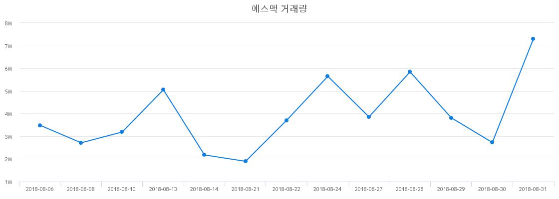 ▲에스맥거래량정보