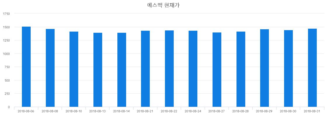 ▲일주일간 에스맥 등락률 변화