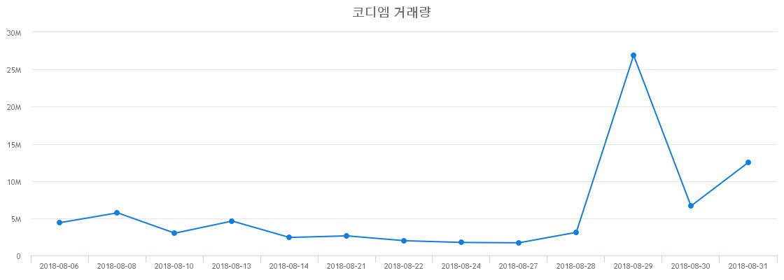 ▲코디엠거래량정보