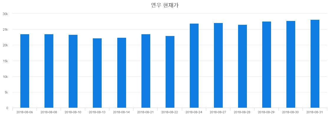 ▲일주일간 연우 등락률 변화
