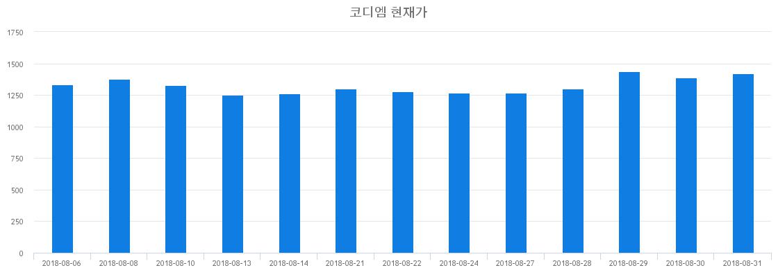 ▲일주일간 코디엠 등락률 변화