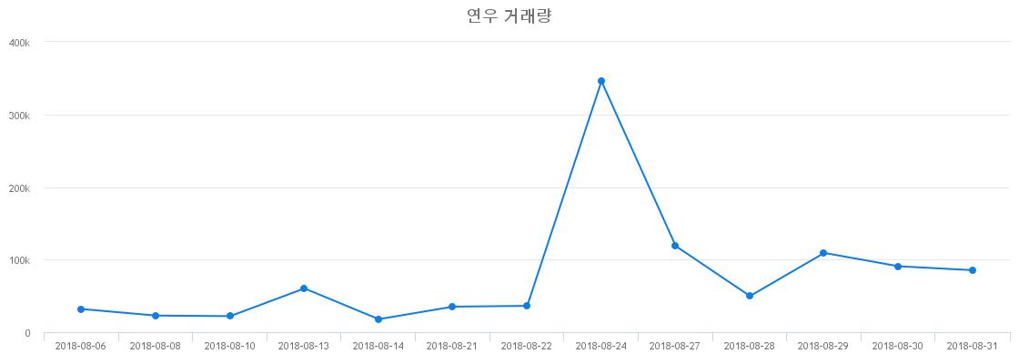 ▲연우거래량정보