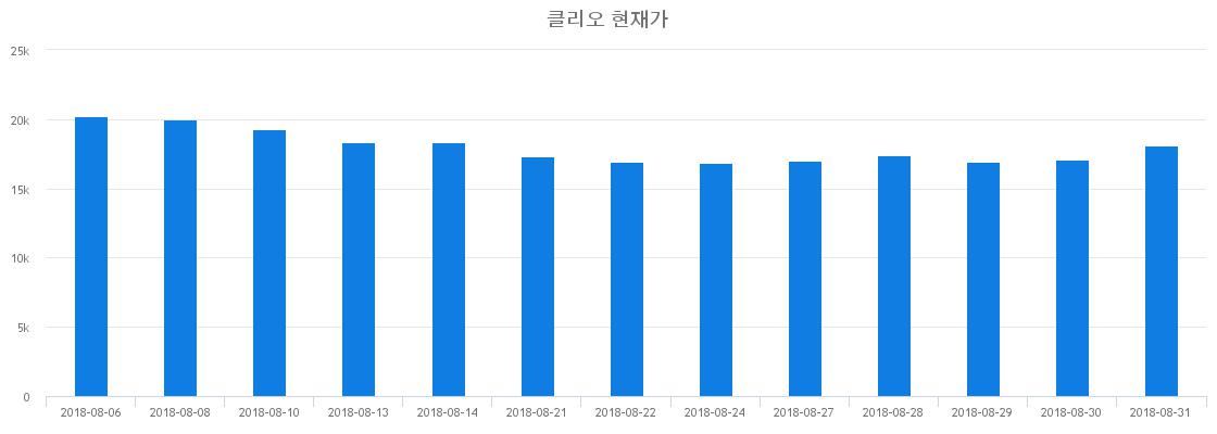 ▲일주일간 클리오 등락률 변화