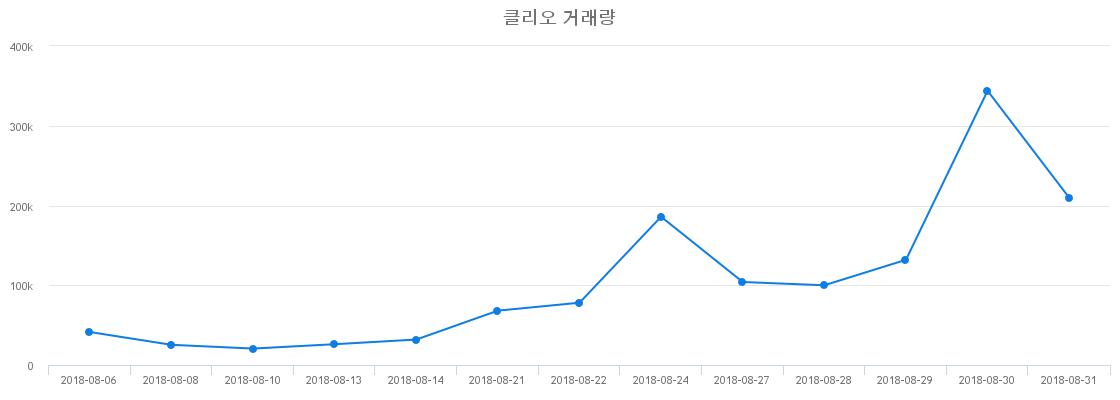 ▲클리오거래량정보