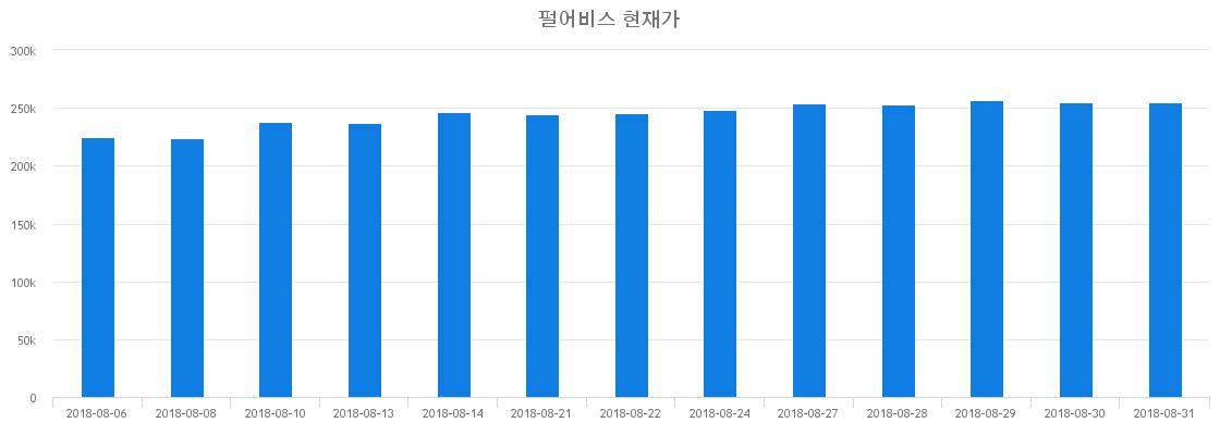 ▲일주일간 펄어비스 등락률 변화