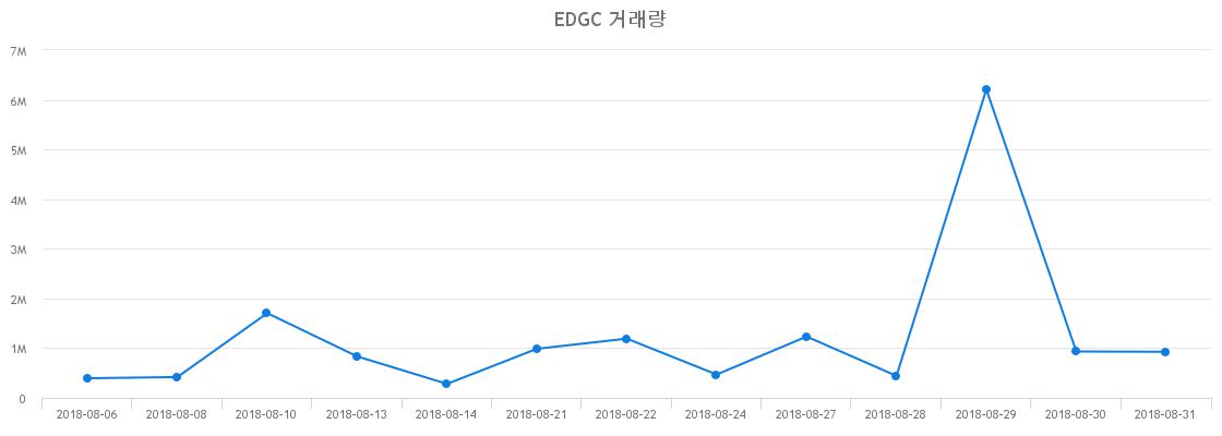 ▲EDGC거래량정보