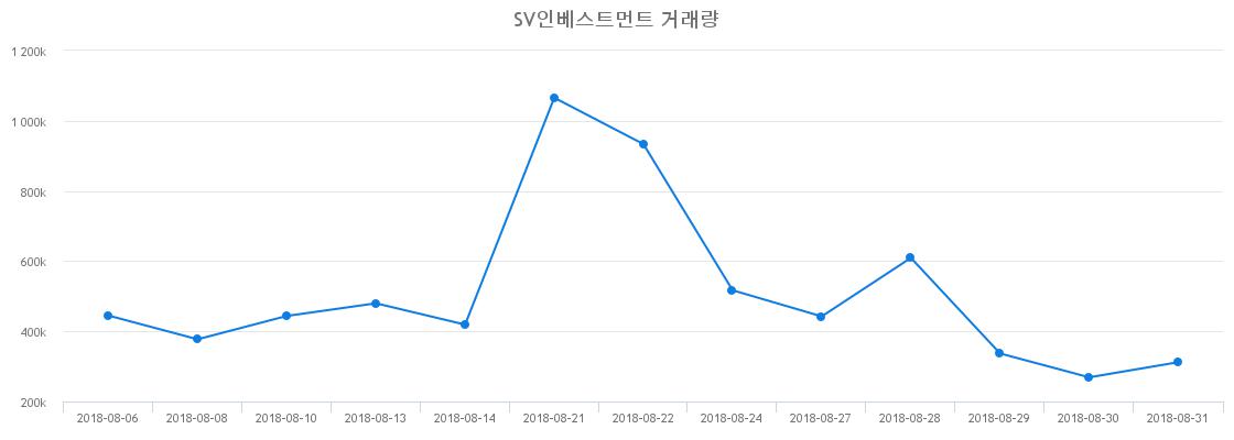 ▲SV인베스트먼트거래량정보