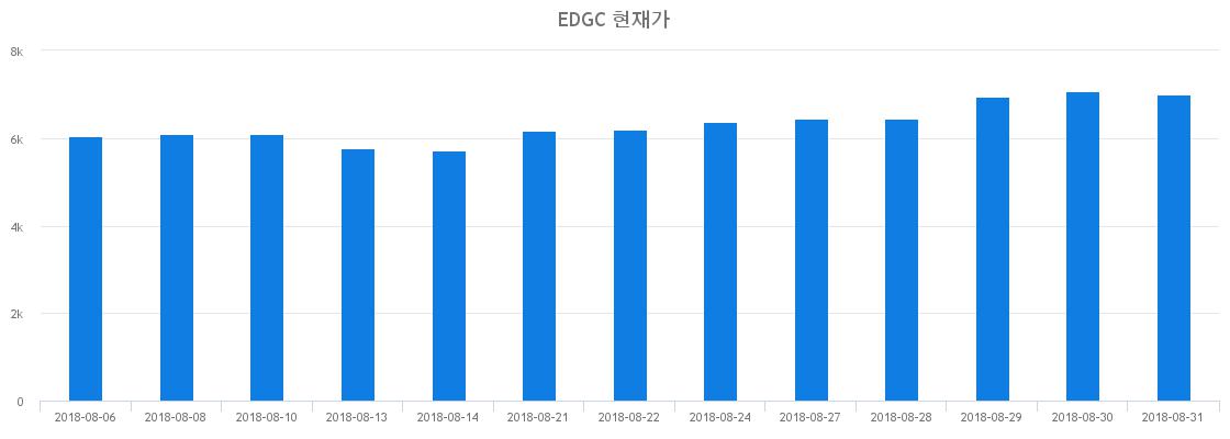 ▲일주일간 EDGC 등락률 변화