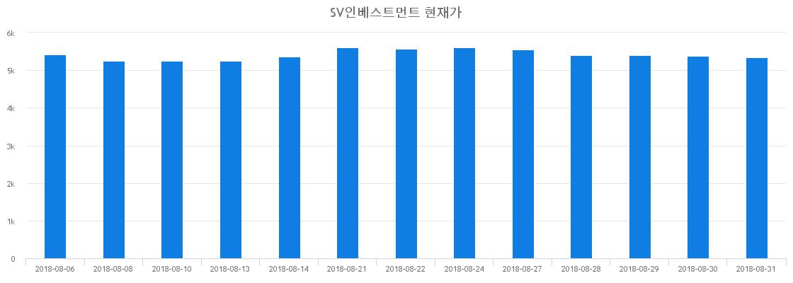 ▲일주일간 SV인베스트먼트 등락률 변화