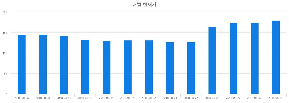 ▲일주일간 배럴 등락률 변화