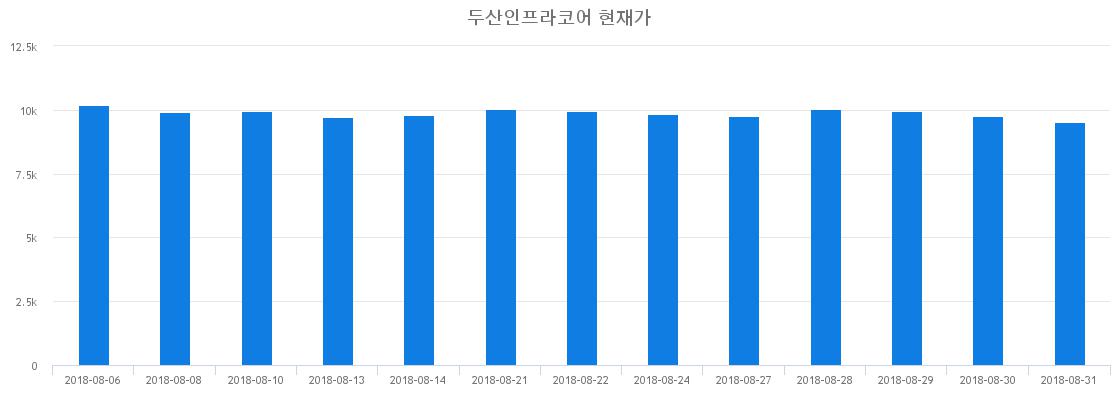 ▲일주일간 두산인프라코어 등락률 변화