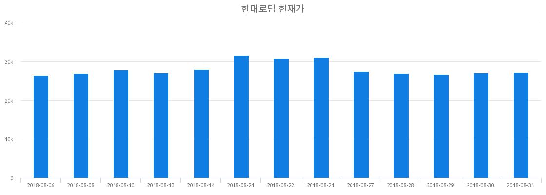 ▲일주일간 현대로템 등락률 변화