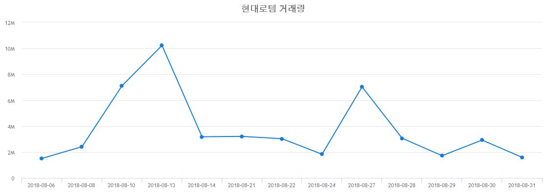 ▲현대로템거래량정보