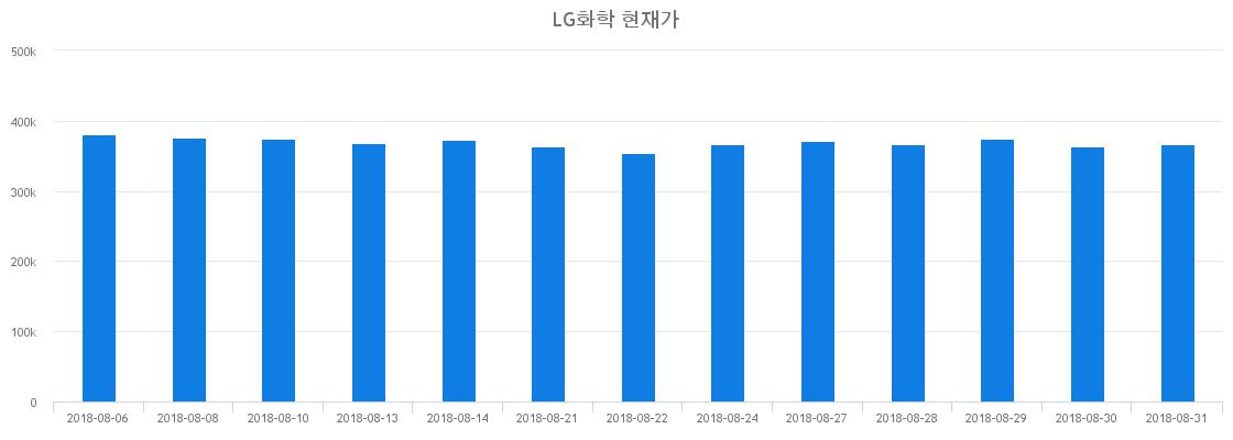 ▲일주일간 LG화학 등락률 변화