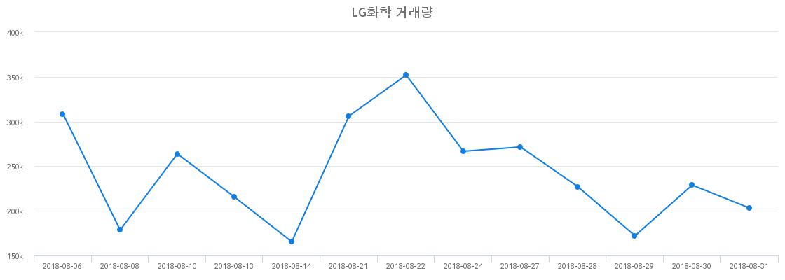 ▲LG화학거래량정보