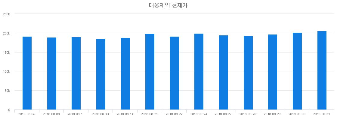 ▲일주일간 대웅제약 등락률 변화