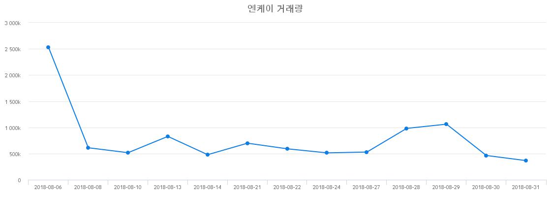 ▲엔케이거래량정보