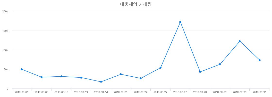 ▲대웅제약거래량정보