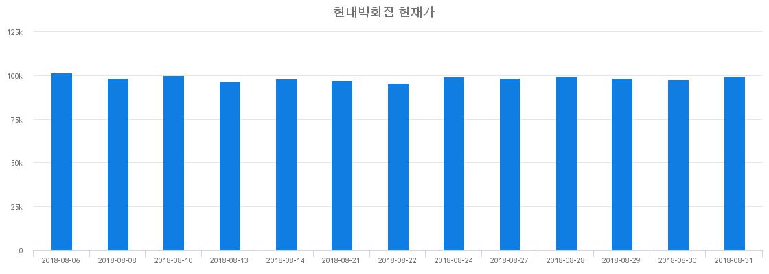 ▲일주일간 현대백화점 등락률 변화
