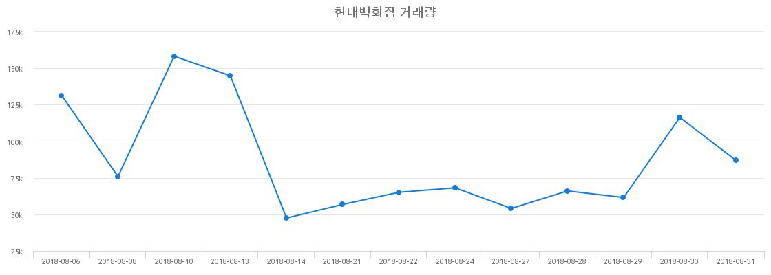 ▲현대백화점거래량정보