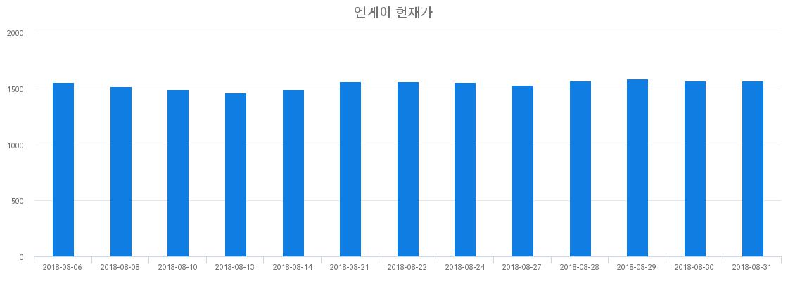 ▲일주일간 엔케이 등락률 변화