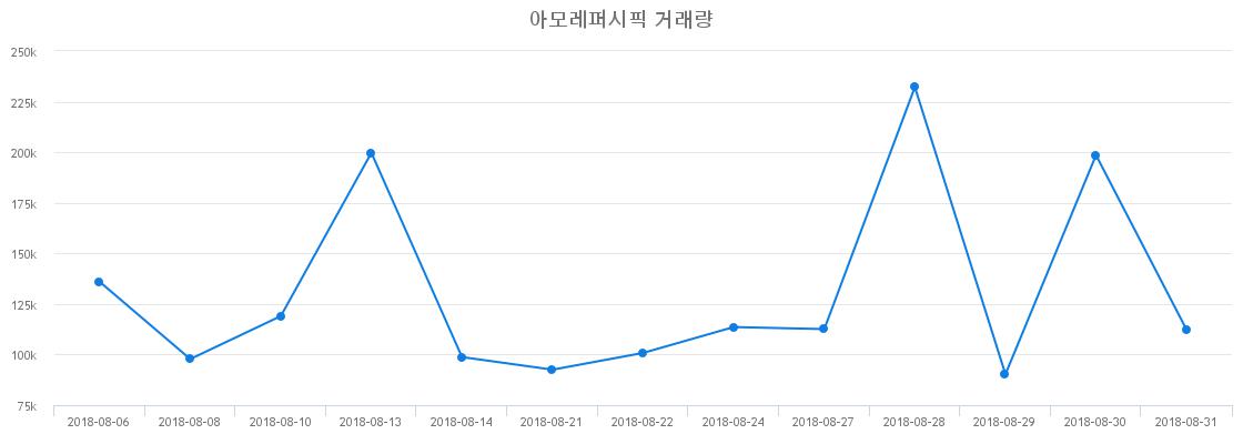 ▲아모레퍼시픽거래량정보