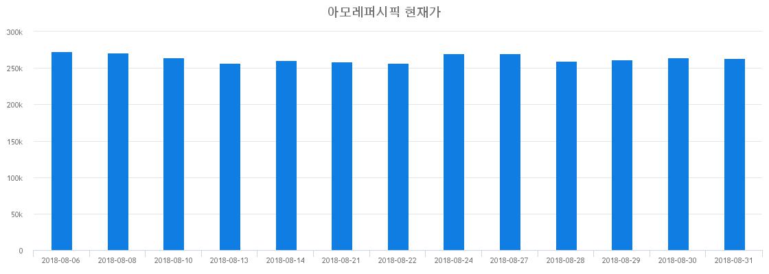 ▲일주일간 아모레퍼시픽 등락률 변화