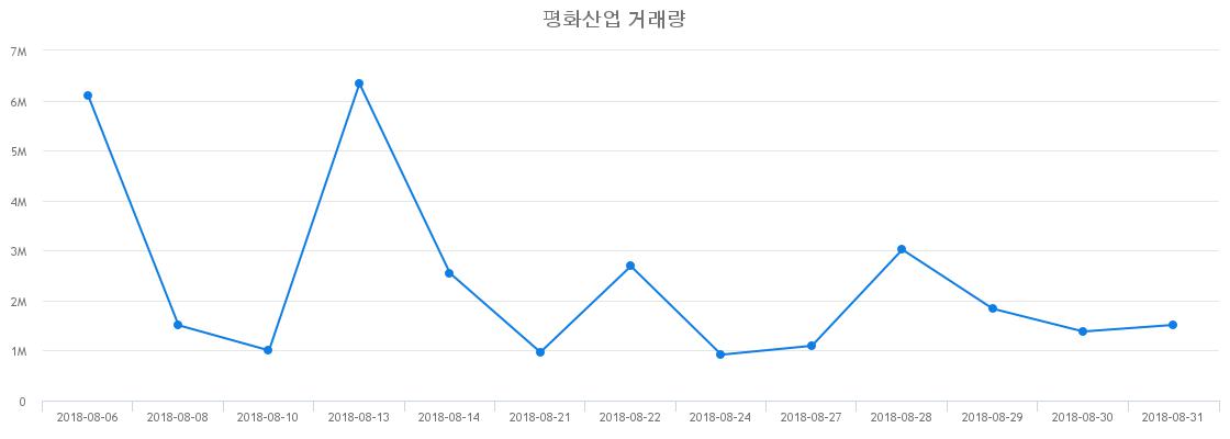 ▲평화산업거래량정보