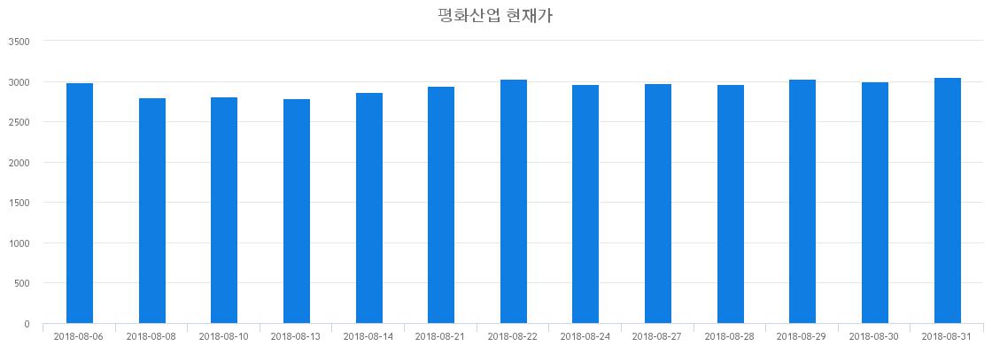 ▲일주일간 평화산업 등락률 변화