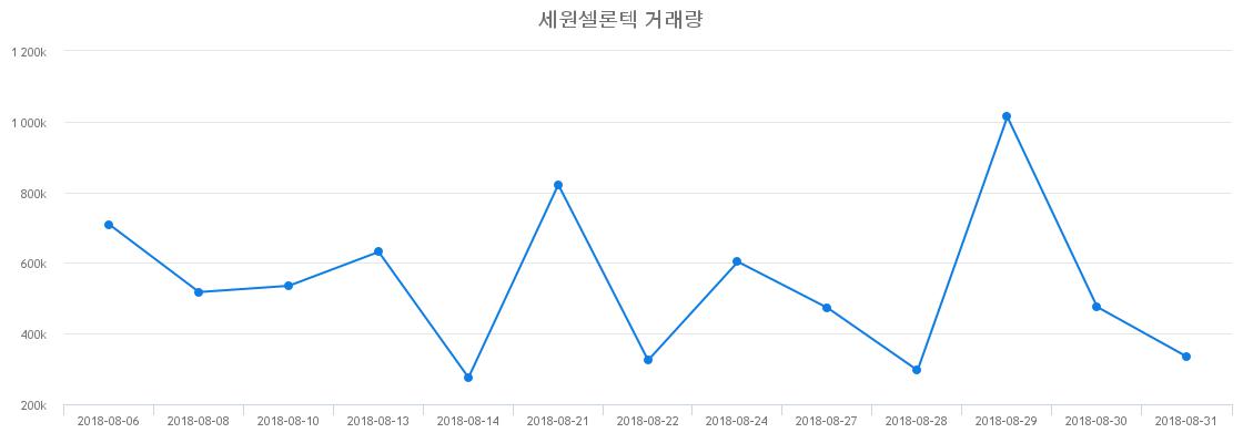 ▲세원셀론텍거래량정보