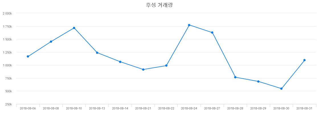 ▲후성거래량정보