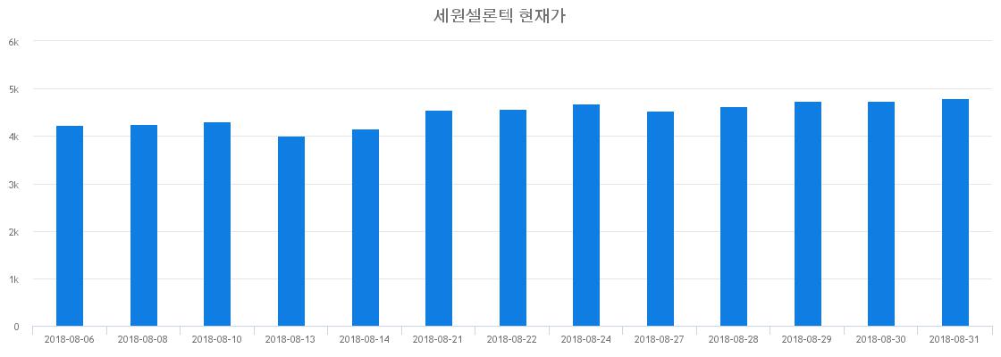 ▲일주일간 세원셀론텍 등락률 변화