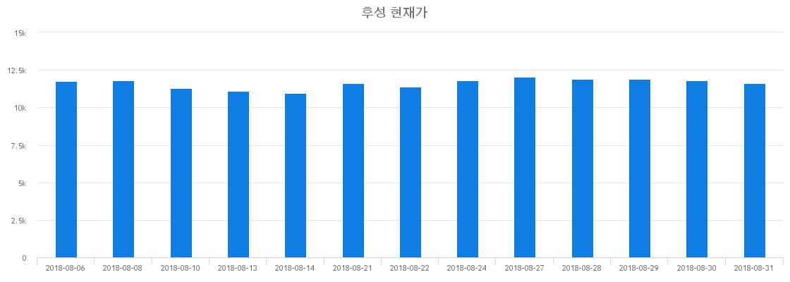 ▲일주일간 후성 등락률 변화