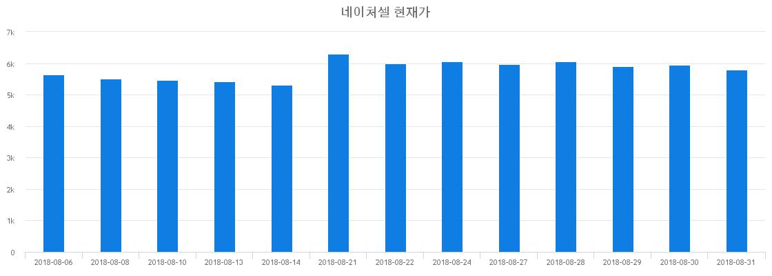 ▲일주일간 네이처셀 등락률 변화