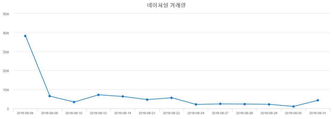 ▲네이처셀거래량정보