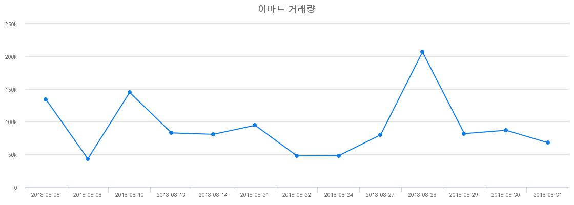 ▲이마트거래량정보