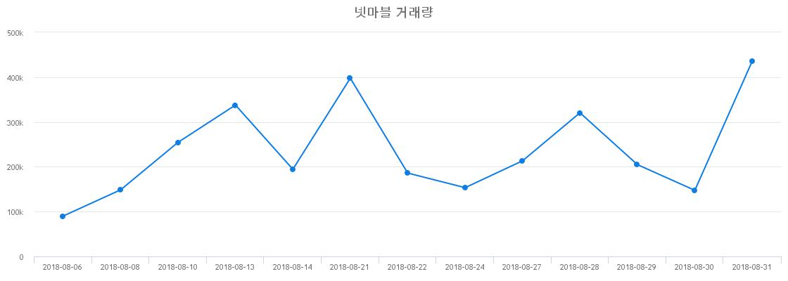 ▲넷마블거래량정보