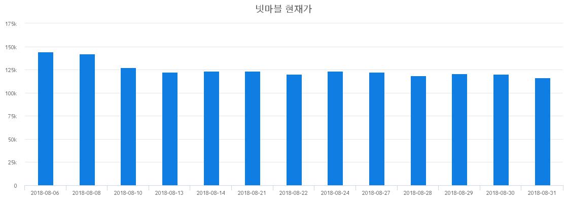 ▲일주일간 넷마블 등락률 변화