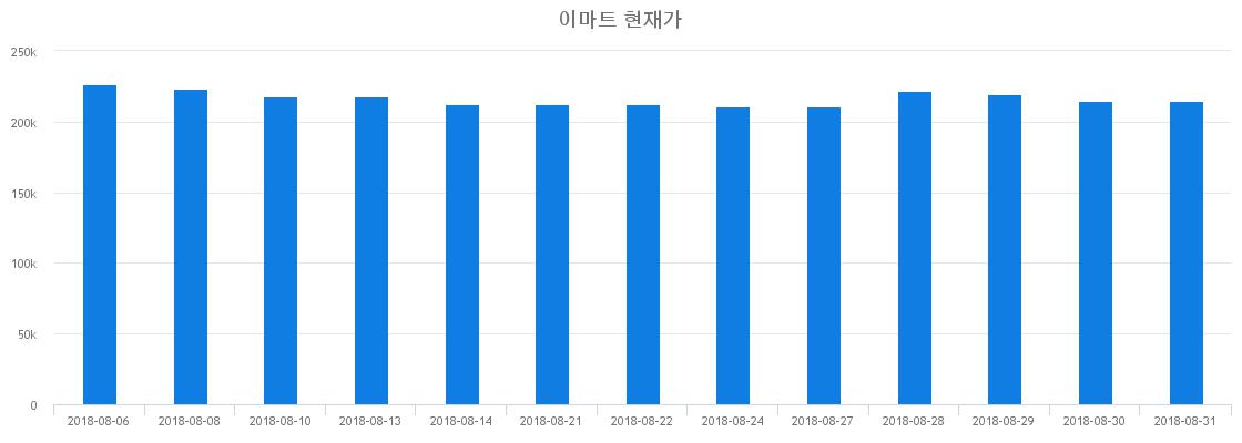 ▲일주일간 이마트 등락률 변화