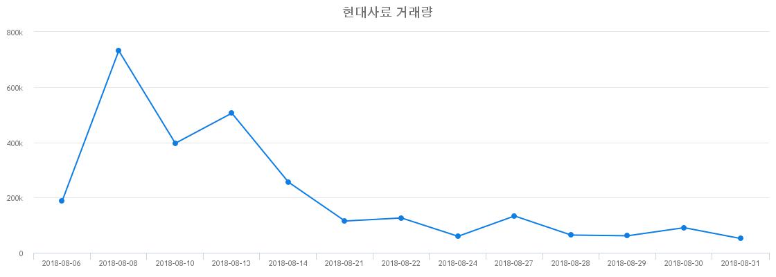 ▲현대사료거래량정보