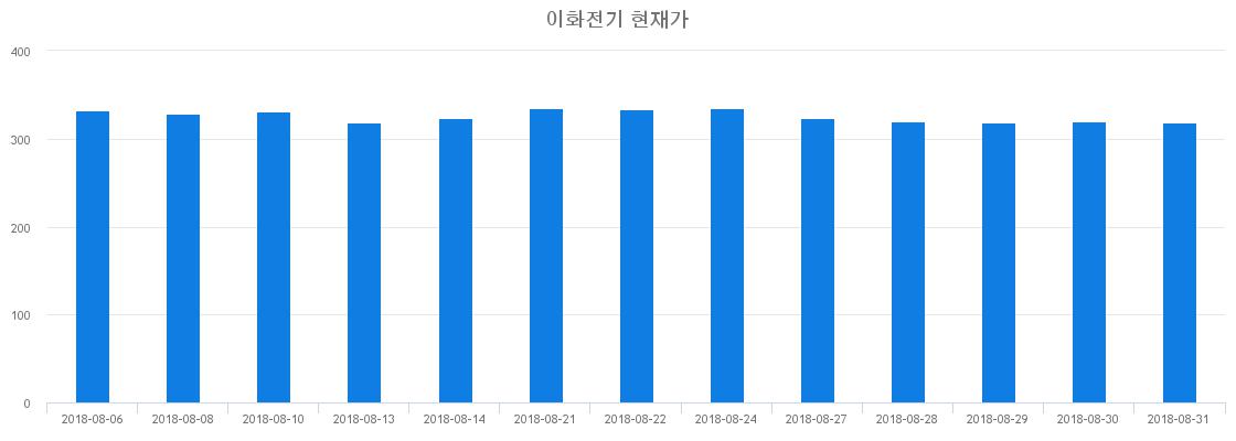 ▲일주일간 이화전기 등락률 변화