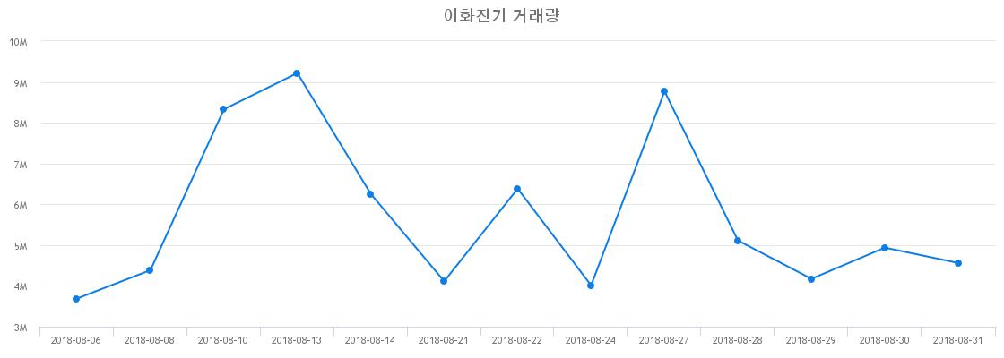 ▲이화전기거래량정보
