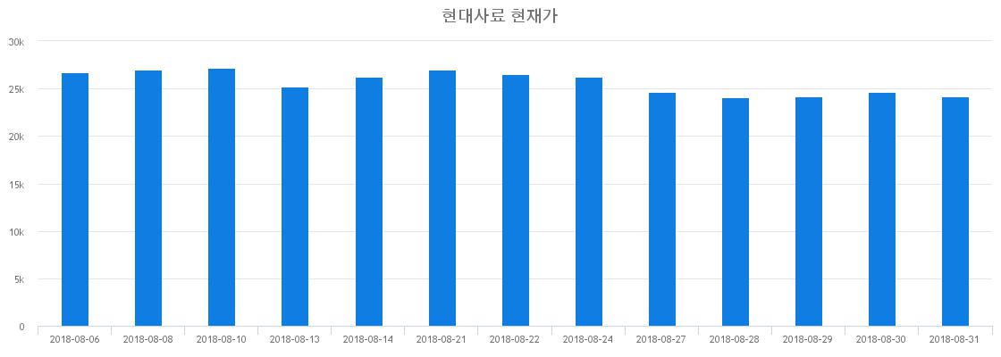 ▲일주일간 현대사료 등락률 변화