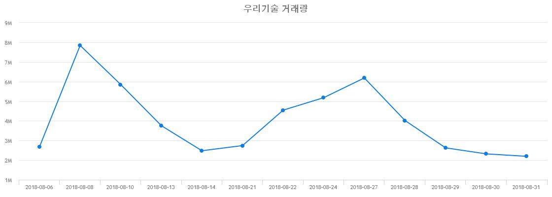 ▲우리기술거래량정보