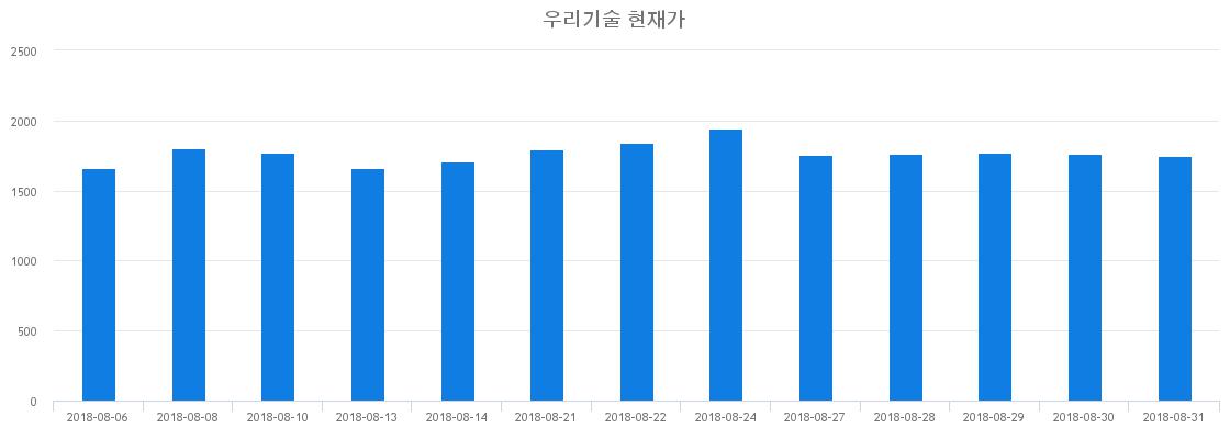 ▲일주일간 우리기술 등락률 변화