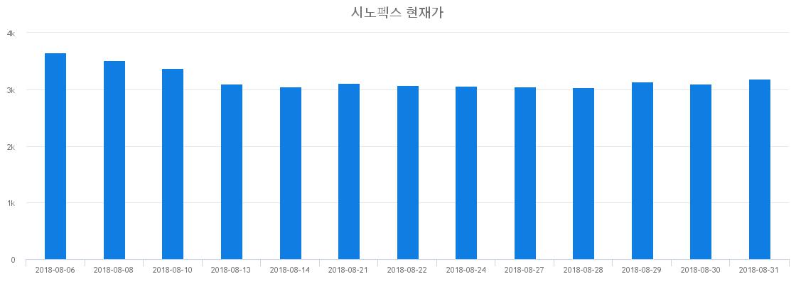 ▲일주일간 시노펙스 등락률 변화