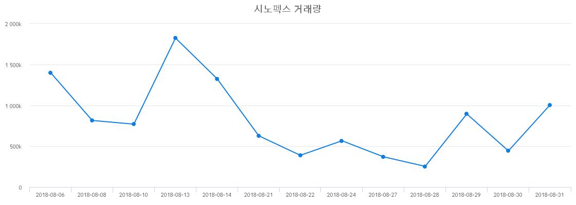 ▲시노펙스거래량정보