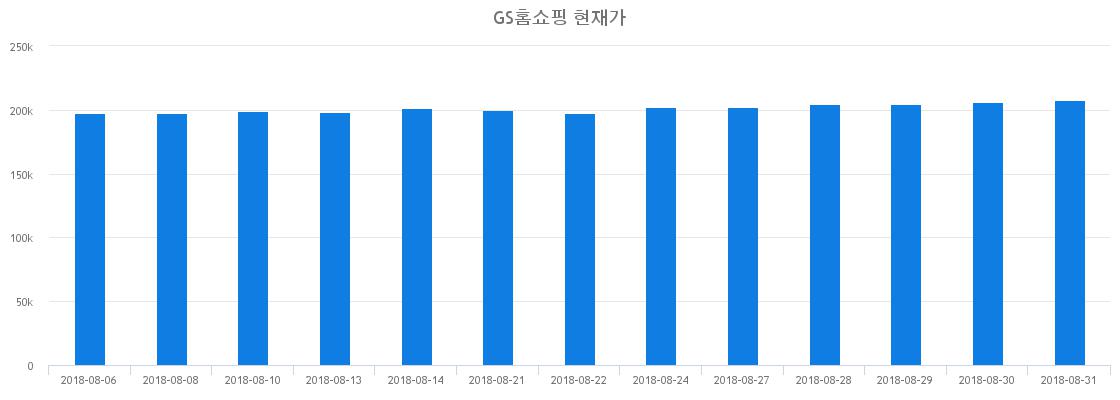 ▲일주일간 GS홈쇼핑 등락률 변화