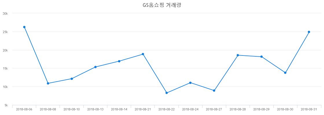 ▲GS홈쇼핑거래량정보