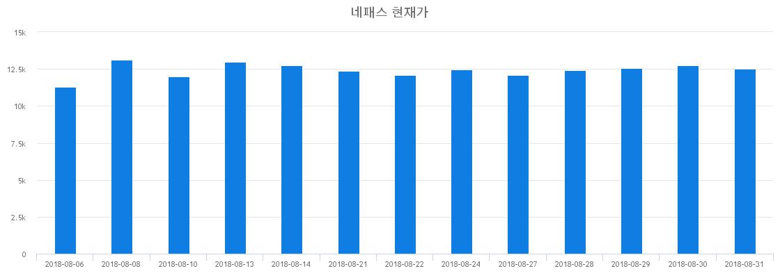 ▲일주일간 네패스 등락률 변화